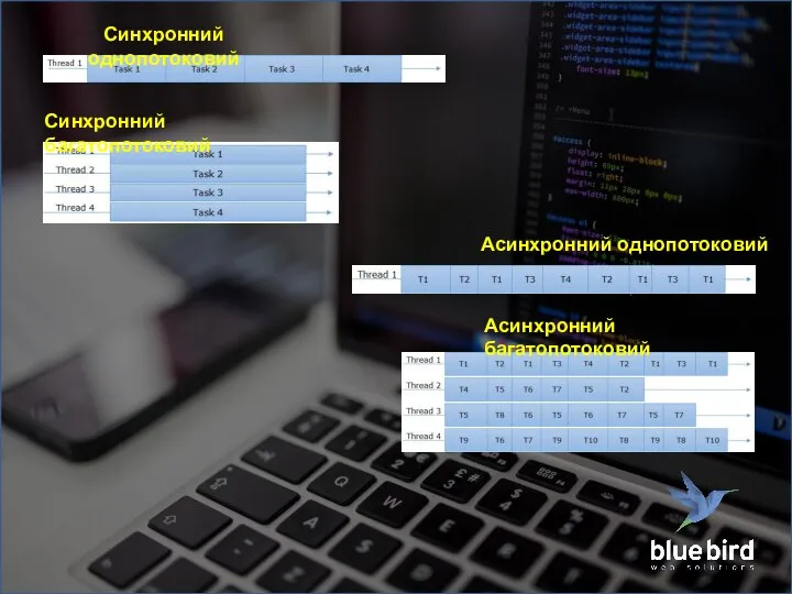 Синхронний однопотоковий Синхронний багатопотоковий Асинхронний однопотоковий Асинхронний багатопотоковий