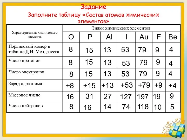 Задание Заполните таблицу «Состав атомов химических элементов»