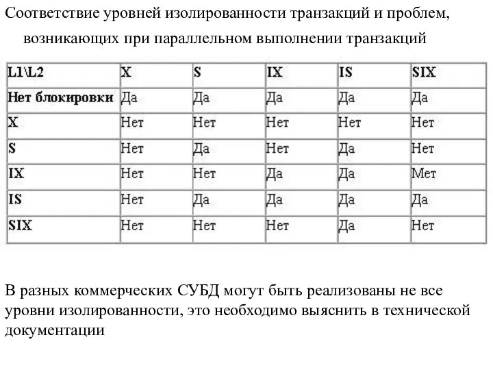 Соответствие уровней изолированности транзакций и проблем, возникающих при параллельном выполнении транзакций В