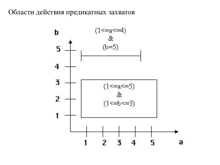 Области действия предикатных захватов