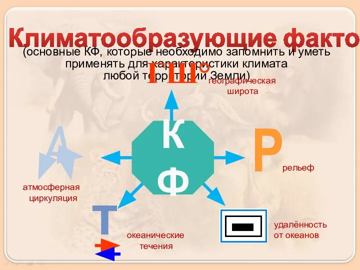 Климатообразующие факторы (основные КФ, которые необходимо запомнить и уметь применять для характеристики