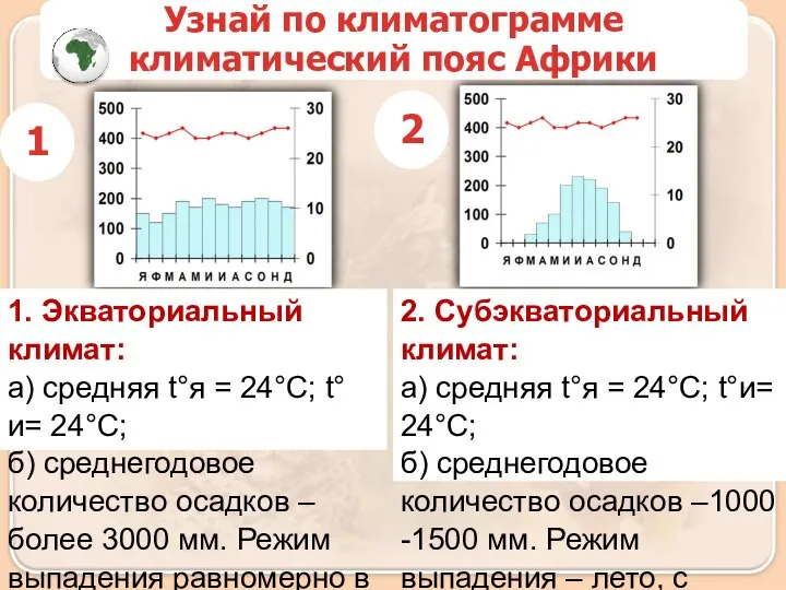 Узнай по климатограмме климатический пояс Африки 1 2 1. Экваториальный климат: а)