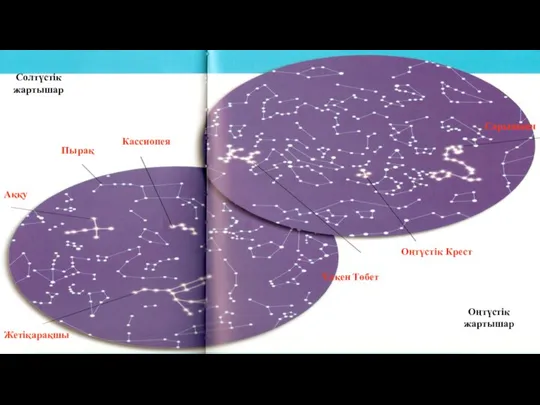 Солтүстік жартышар Оңтүстік жартышар Кассиопея Пырақ Аққу Жетіқарақшы Үлкен Төбет Оңтүстік Крест Сарышаян