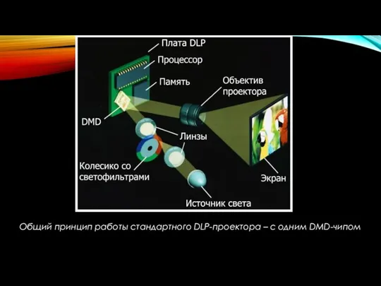 Общий принцип работы стандартного DLP-проектора – с одним DMD-чипом