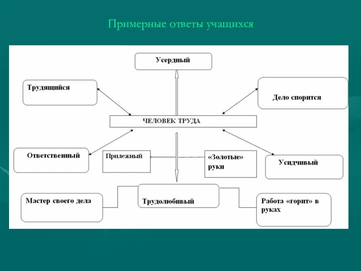 Примерные ответы учащихся