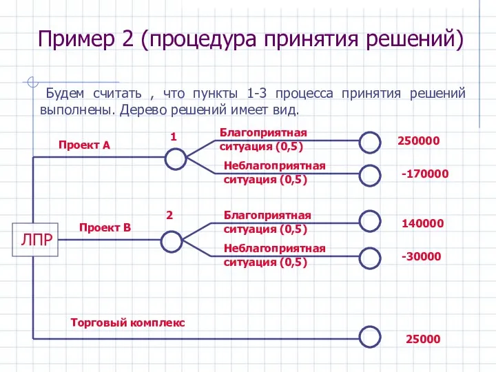 Пример 2 (процедура принятия решений) Будем считать , что пункты 1-3 процесса