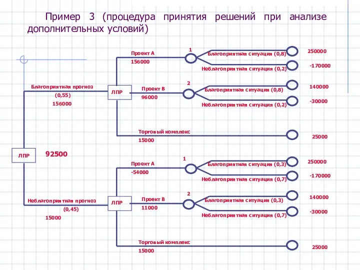 Пример 3 (процедура принятия решений при анализе дополнительных условий)