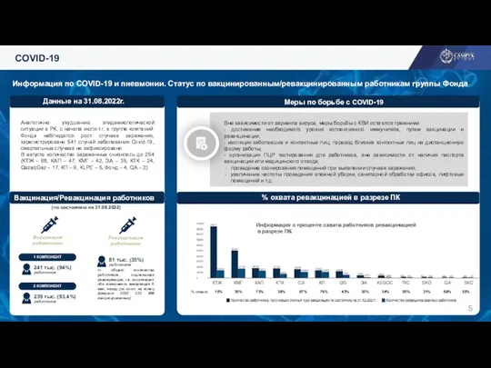 COVID-19 Информация по COVID-19 и пневмонии. Статус по вакцинированным/ревакцинированным работникам группы Фонда