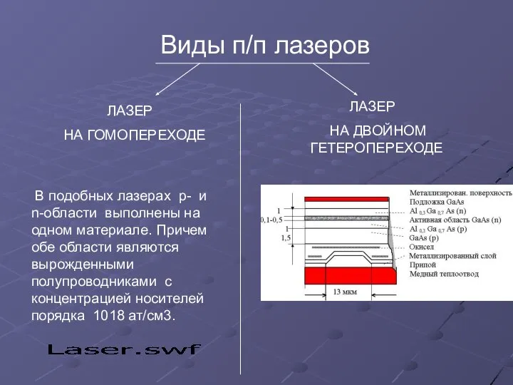 Виды п/п лазеров ЛАЗЕР НА ДВОЙНОМ ГЕТЕРОПЕРЕХОДЕ ЛАЗЕР НА ГОМОПЕРЕХОДЕ В подобных