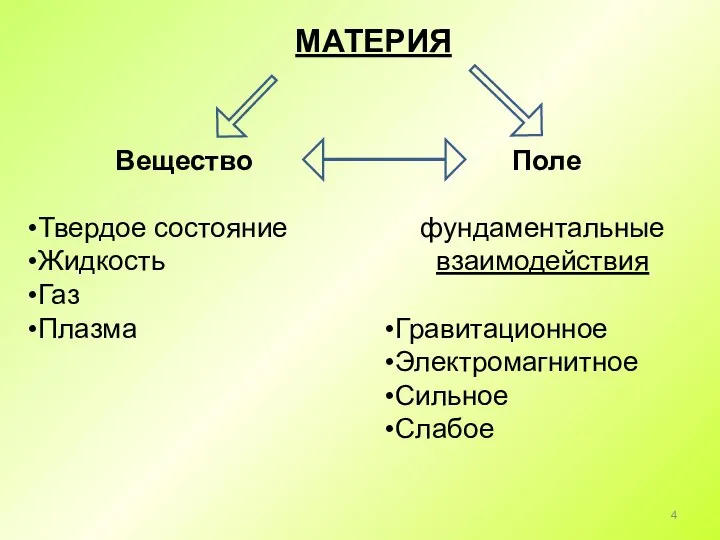 МАТЕРИЯ Вещество Твердое состояние Жидкость Газ Плазма Поле фундаментальные взаимодействия Гравитационное Электромагнитное Сильное Слабое