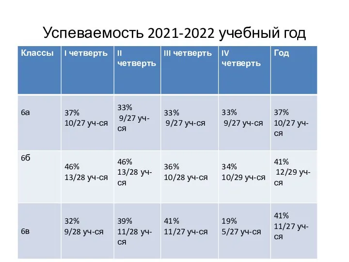 Успеваемость 2021-2022 учебный год