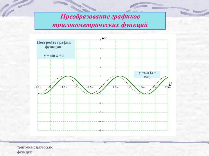 тригонометрические функции Преобразование графиков тригонометрических функций y = sin x + π