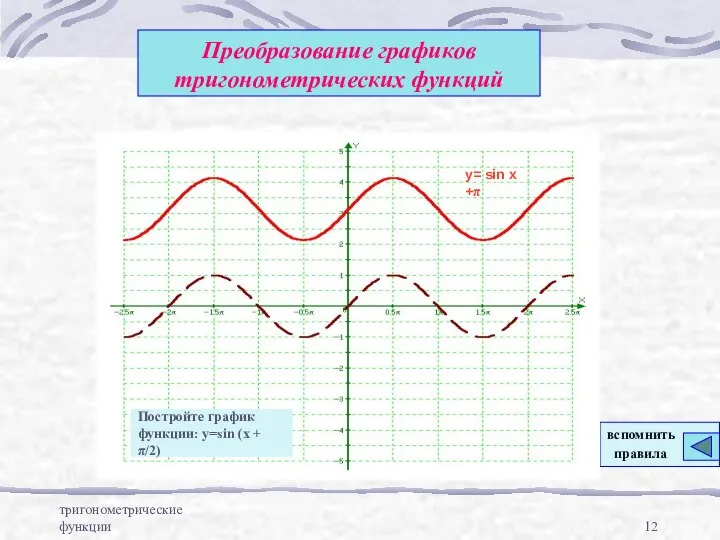 тригонометрические функции Преобразование графиков тригонометрических функций y= sin x +π Постройте график