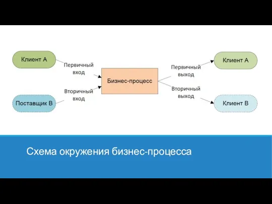 Схема окружения бизнес-процесса