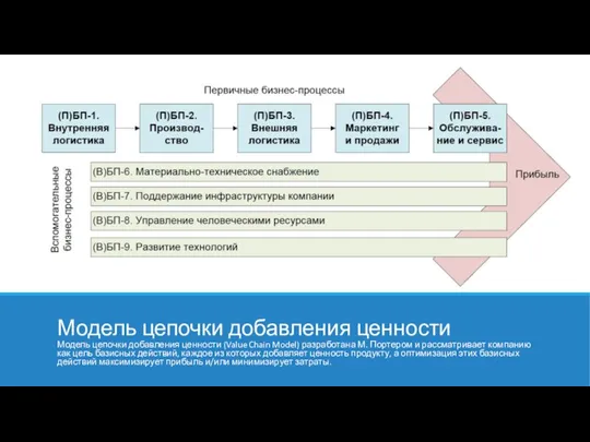 Модель цепочки добавления ценности Модель цепочки добавления ценности (Value Chain Model) разработана