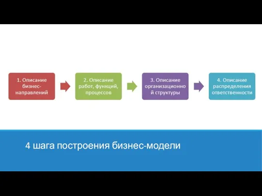 4 шага построения бизнес-модели