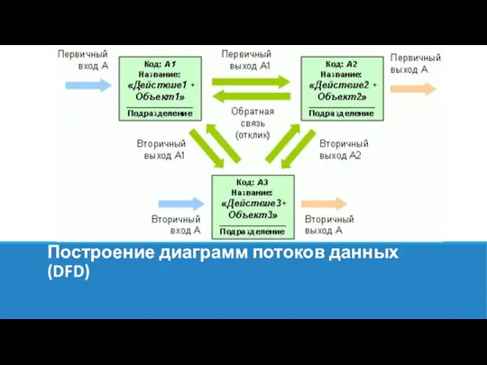 Построение диаграмм потоков данных (DFD)