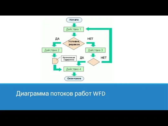 Диаграмма потоков работ WFD