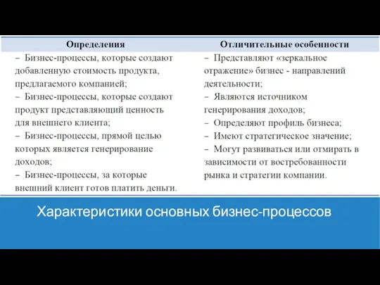 Характеристики основных бизнес-процессов