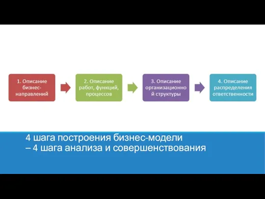 4 шага построения бизнес-модели – 4 шага анализа и совершенствования