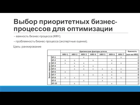 Выбор приоритетных бизнес-процессов для оптимизации – важность бизнес-процесса (КФУ); – проблемность бизнес-процесса (экспертные оценки); Цель: ранжирование