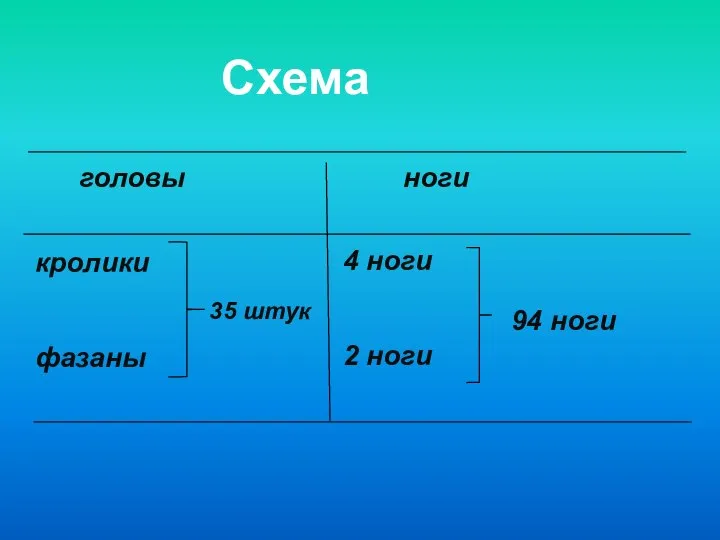 ноги головы кролики фазаны 35 штук 4 ноги 2 ноги 94 ноги Схема