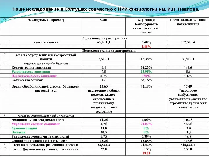 Наше исследование в Колтушах совместно с НИИ физиологии им. И.П. Павлова.