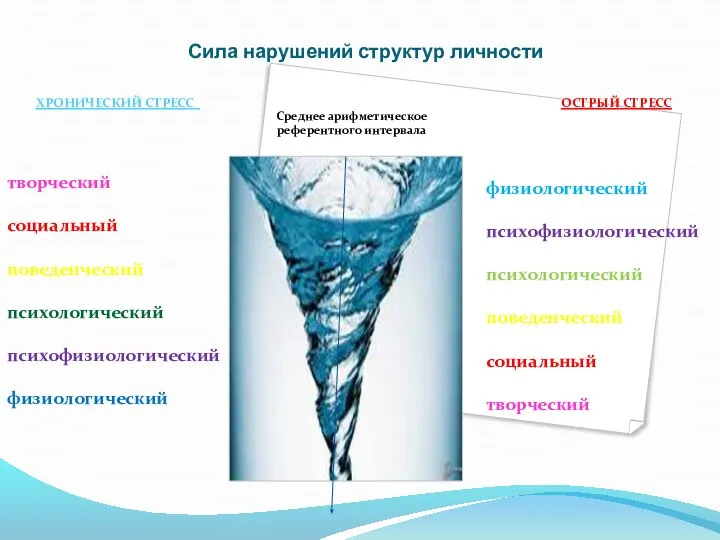 Сила нарушений структур личности ХРОНИЧЕСКИЙ СТРЕСС ОСТРЫЙ СТРЕСС творческий социальный поведенческий психологический