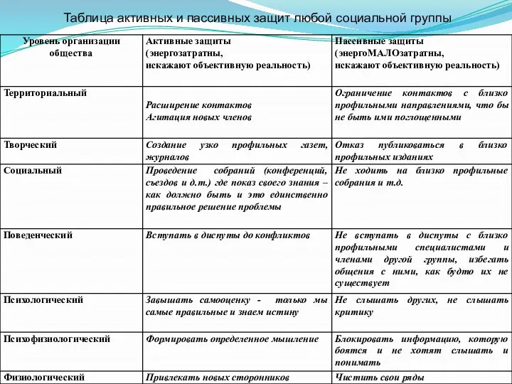 Таблица активных и пассивных защит любой социальной группы