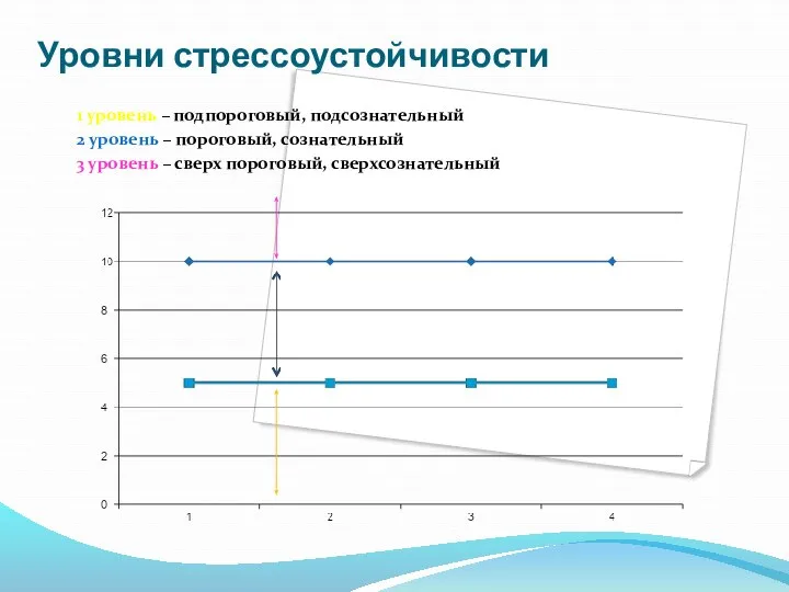 Уровни стрессоустойчивости 1 уровень – подпороговый, подсознательный 2 уровень – пороговый, сознательный