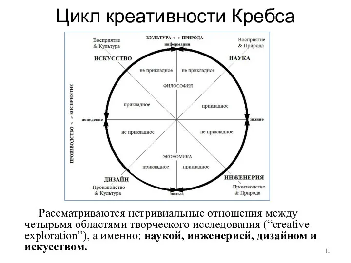 Цикл креативности Кребса Рассматриваются нетривиальные отношения между четырьмя областями творческого исследования (“creative