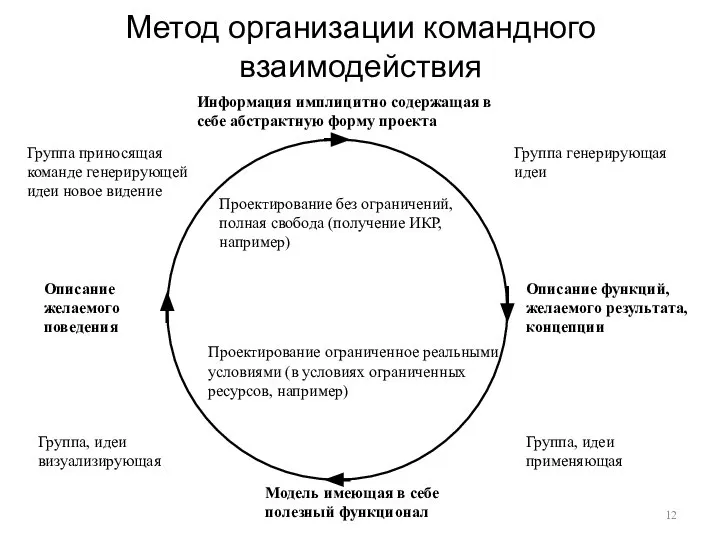 Метод организации командного взаимодействия