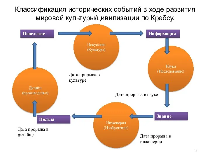 Классификация исторических событий в ходе развития мировой культуры/цивилизации по Кребсу. Искусство (Культура)