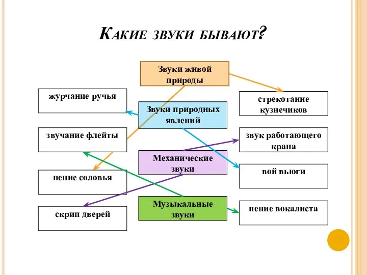 Какие звуки бывают?