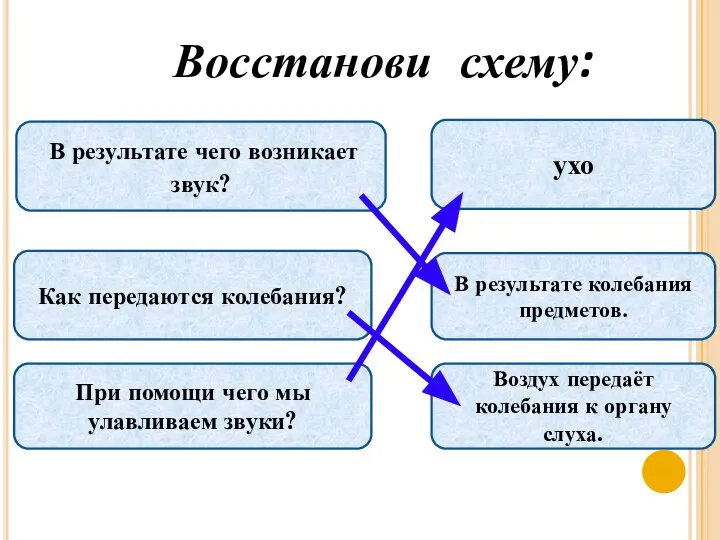 В результате чего возникает звук? ухо Восстанови схему: Как передаются колебания? При