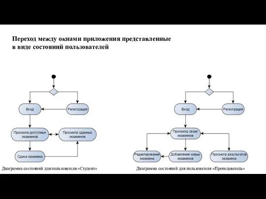 Диаграмма состояний для пользователя «Преподаватель» Диаграмма состояний для пользователя «Студент» Переход между