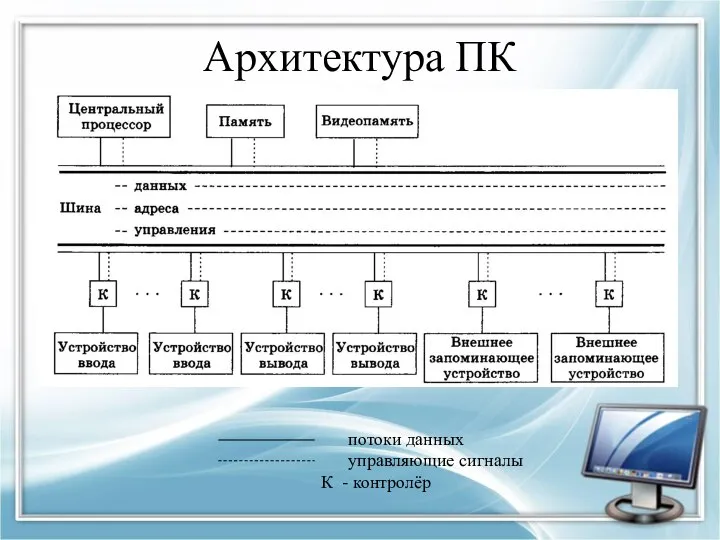 Архитектура ПК потоки данных управляющие сигналы К - контролёр