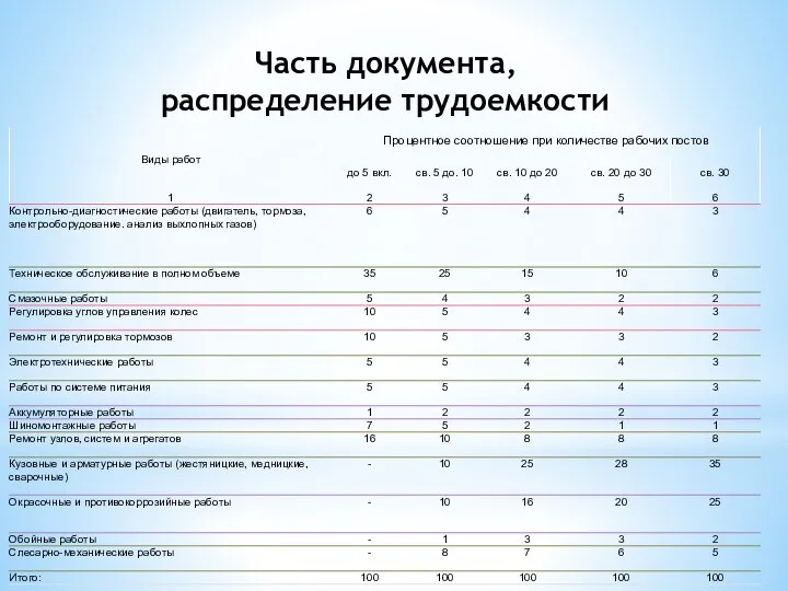 Часть документа, распределение трудоемкости