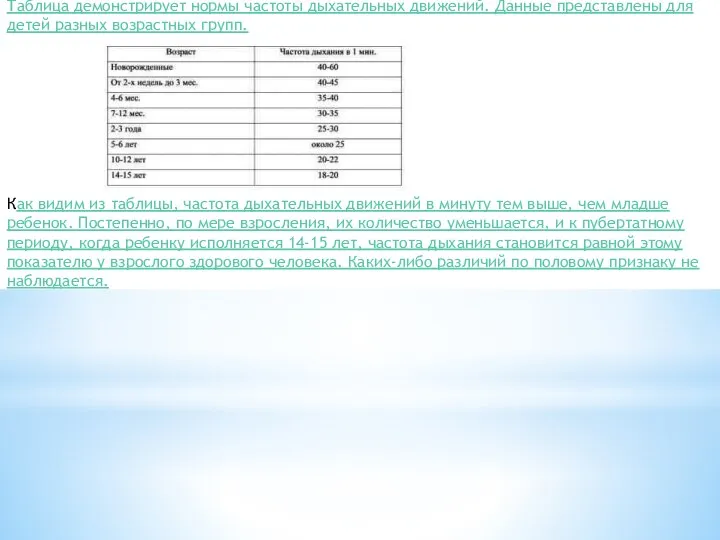 Норма ЧДД у детей Таблица демонстрирует нормы частоты дыхательных движений. Данные представлены