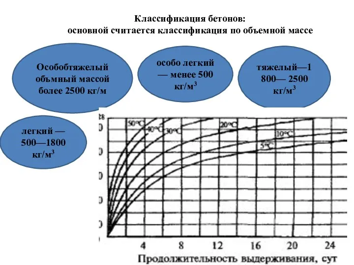 Классификация бетонов: основной считается классификация по объемной массе Особобтяжелый объмный массой более