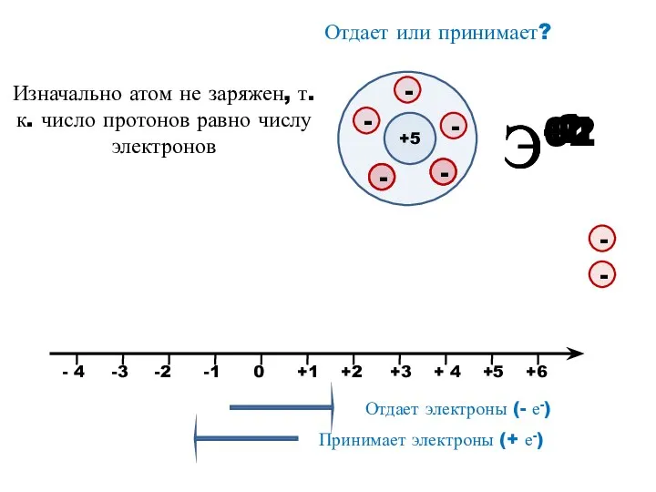 Э+1 Э+2 Э-2 Э-1 Отдает или принимает? +5 Изначально атом не заряжен,