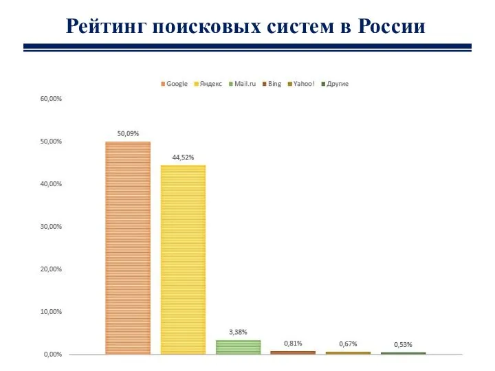 Рейтинг поисковых систем в России