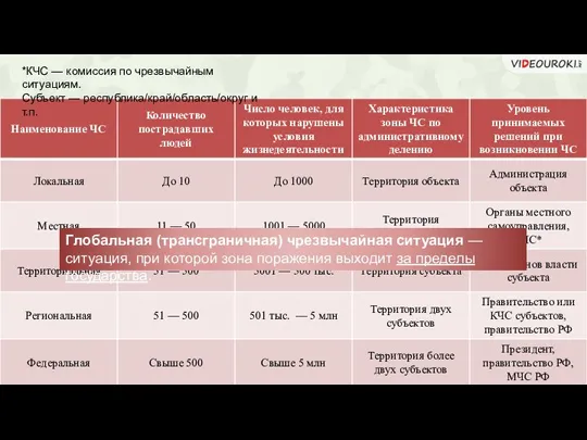 *КЧС — комиссия по чрезвычайным ситуациям. Субъект — республика/край/область/округ и т.п. Глобальная