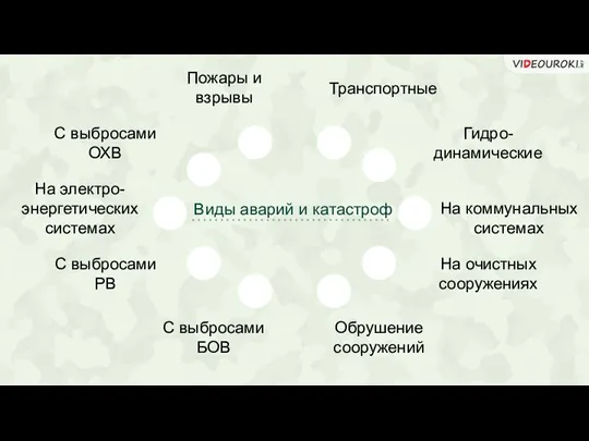 Виды аварий и катастроф Пожары и взрывы Транспортные Гидро- динамические На коммунальных