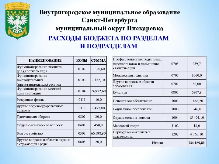 Внутригородское муниципальное образование Санкт-Петербурга муниципальный округ Пискаревка РАСХОДЫ БЮДЖЕТА ПО РАЗДЕЛАМ И ПОДРАЗДЕЛАМ