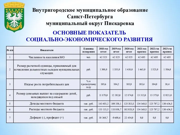 Внутригородское муниципальное образование Санкт-Петербурга муниципальный округ Пискаревка ОСНОВНЫЕ ПОКАЗАТЕЛЬ СОЦИАЛЬНО-ЭКОНОМИЧЕСКОГО РАЗВИТИЯ