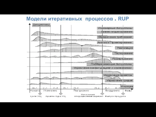 Модели итеративных процессов . RUP