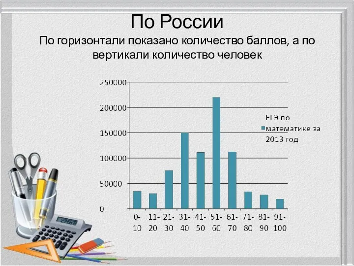 По России По горизонтали показано количество баллов, а по вертикали количество человек