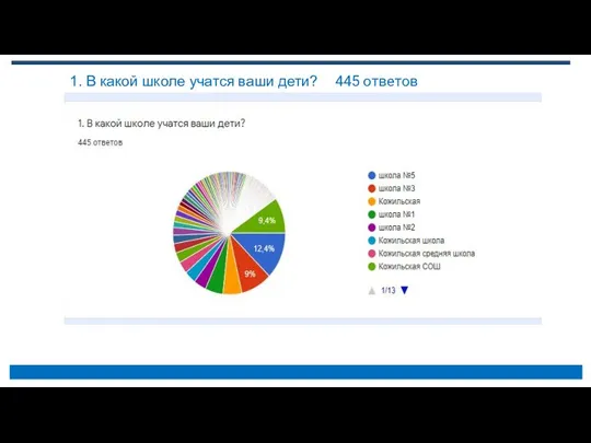 1. В какой школе учатся ваши дети? 445 ответов