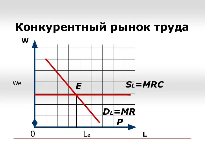 Конкурентный рынок труда 0 Le L W We DL=MRP SL=MRC Е